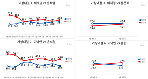 여론조사업체 리얼미터가 오마이뉴스 의뢰로 실시, 30일 발표한 2021년 9월5주 차기 대선주자 선호도 여론조사 중 더불어민주당과 국민의힘 각 1·2위권 주자들을 선택지로 한 가상 양자대결 결과 추이 그래프.리얼미터 제공